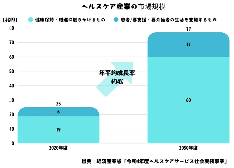 ヘルスケア市場推移20250731