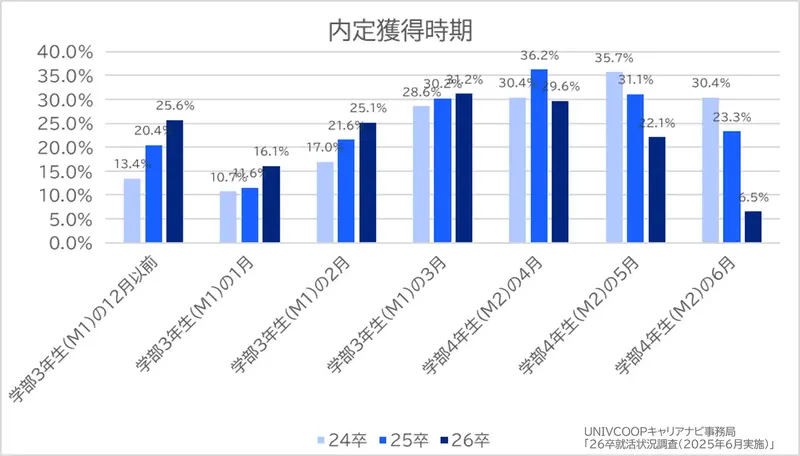 内定獲得時期