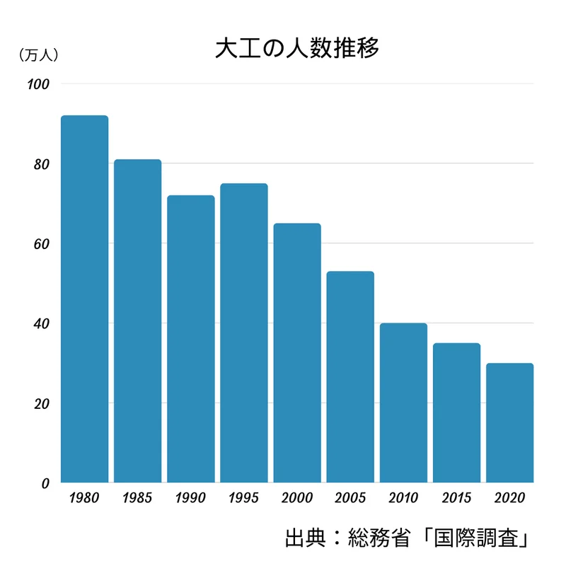 大工の人数推移