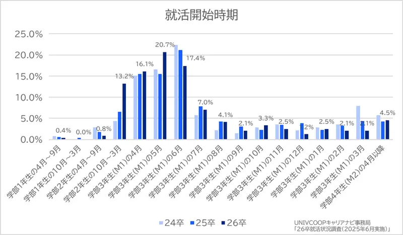 就職開始時期