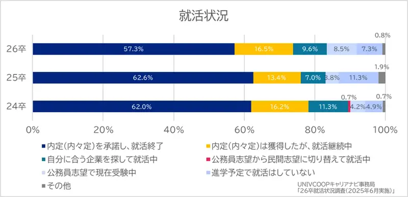 進路・就活状況