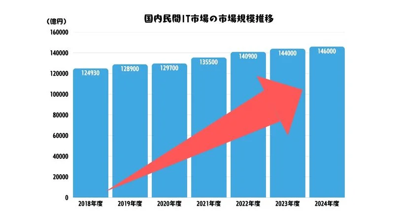 安定している業界