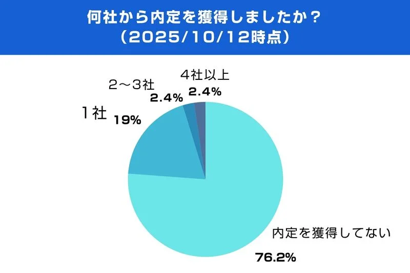 何社から内定を獲得しましたか