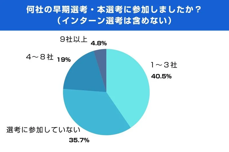 何社の早期選考・本選考に参加しました