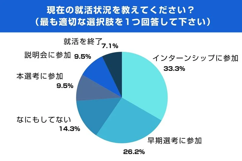 現在の就活状況を教えてください？