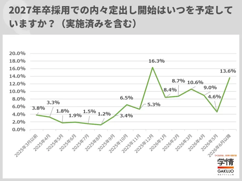 内々定だしの時期
