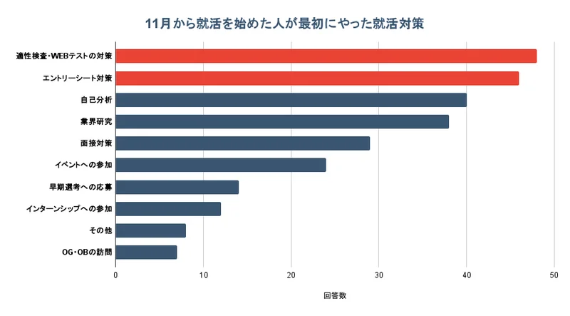11月から就活を始めた人が最初にやった就活対策に関するアンケート結果