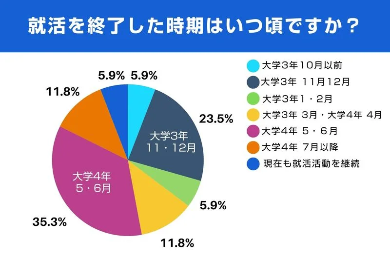 26卒就活を終了した時期