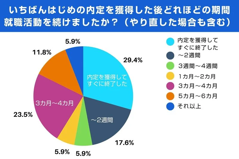 26卒就活継続率