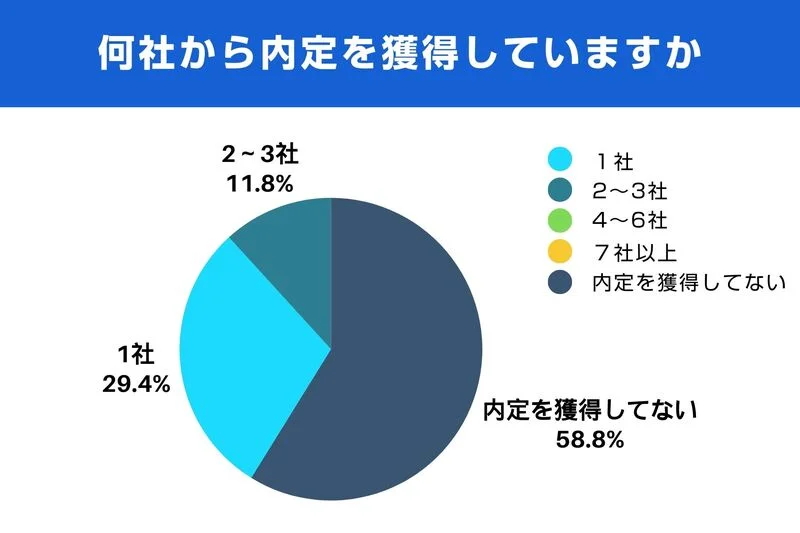 何社から内定をもらっていますか11月