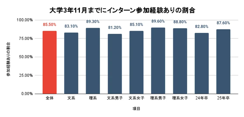 大学3年11月までにインターン参加経験ありの割合