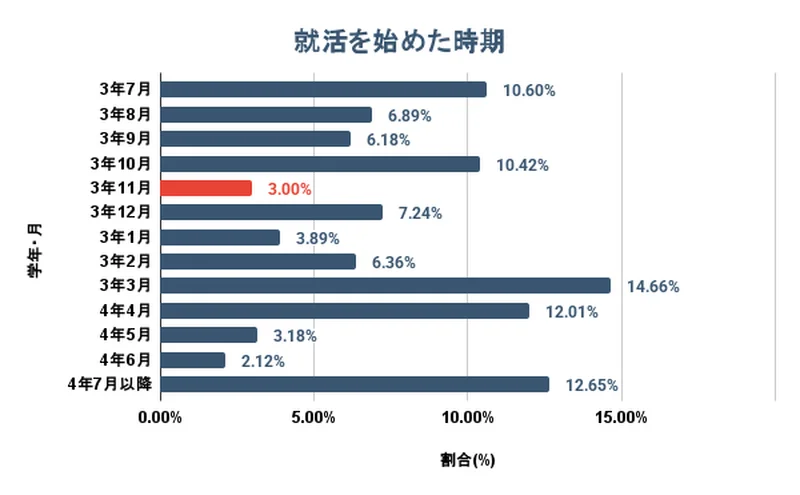 就活を始めた時期に関するアンケート結果