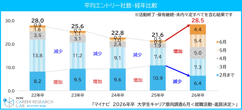 本選考のエントリーは自分に合った社数を受けよう！本選考で受けるべき企業を場面別の状況とメリットデメリットを踏まえて解説