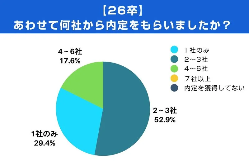26卒合わせて何社から内定を獲得したか