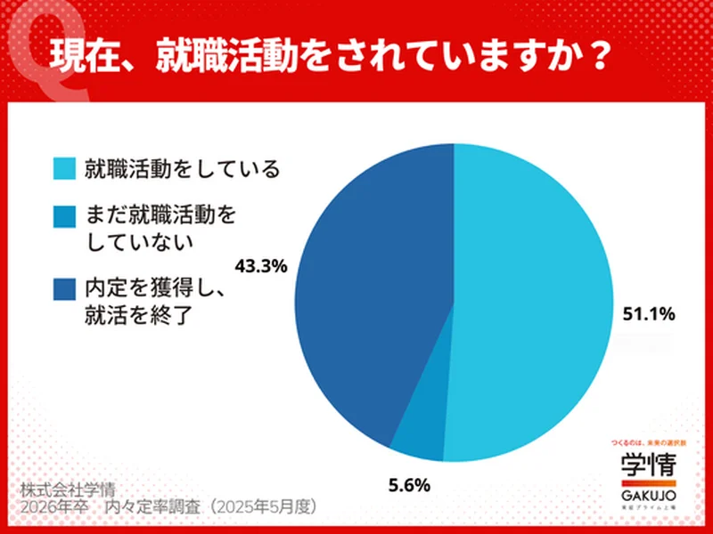 4月で就活を終了している人の割合