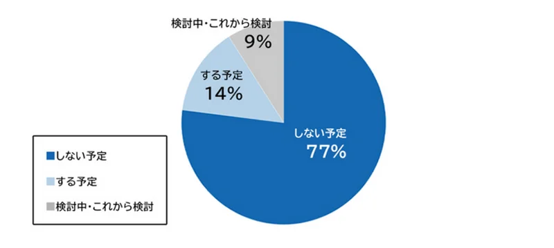 ゴールデンウィーク中に就活を行っている企業の割合