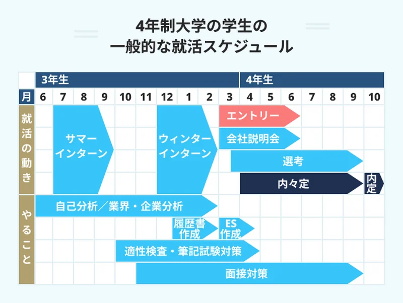 一般的な就活スケジュール