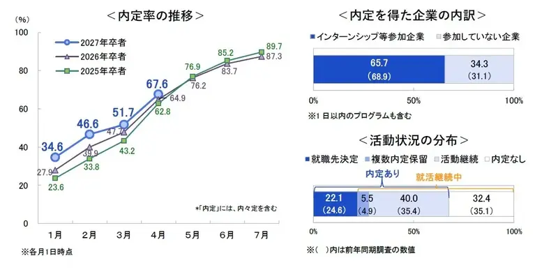 27卒内定率4.1