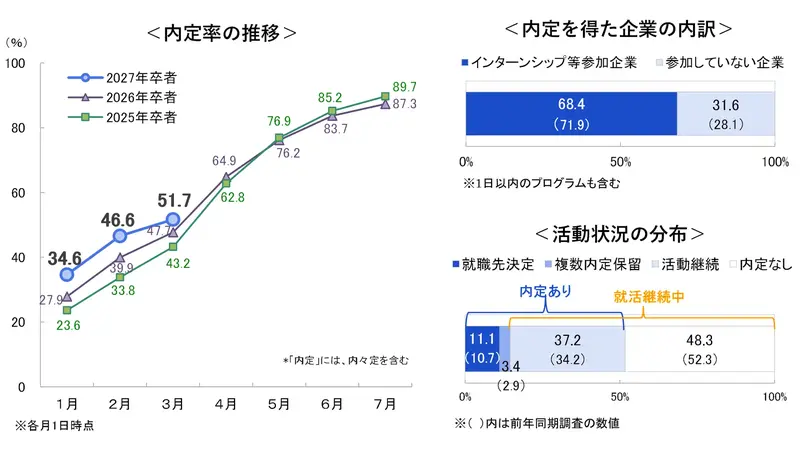 27卒現在の内定率
