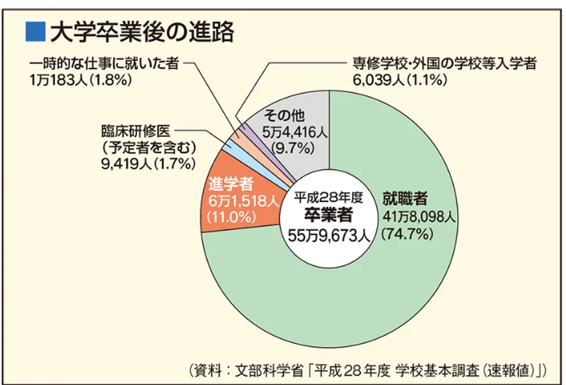 大学卒業後の進路状況