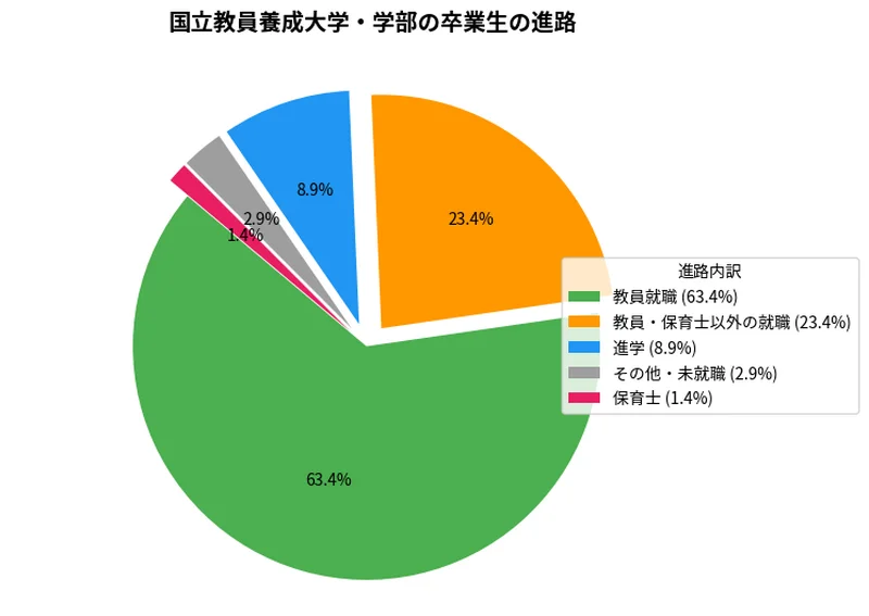 教員にならない人