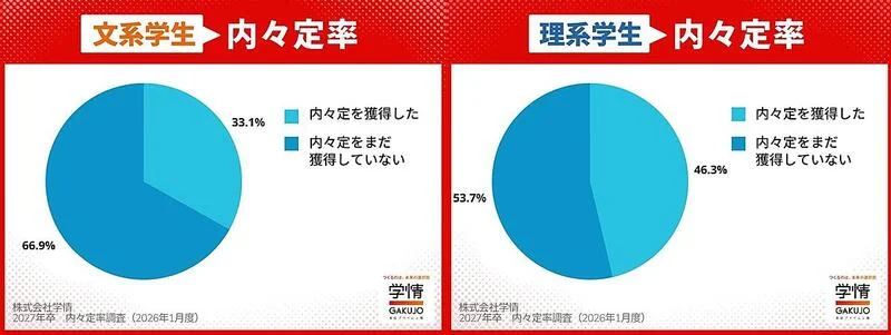 文系理系内定率