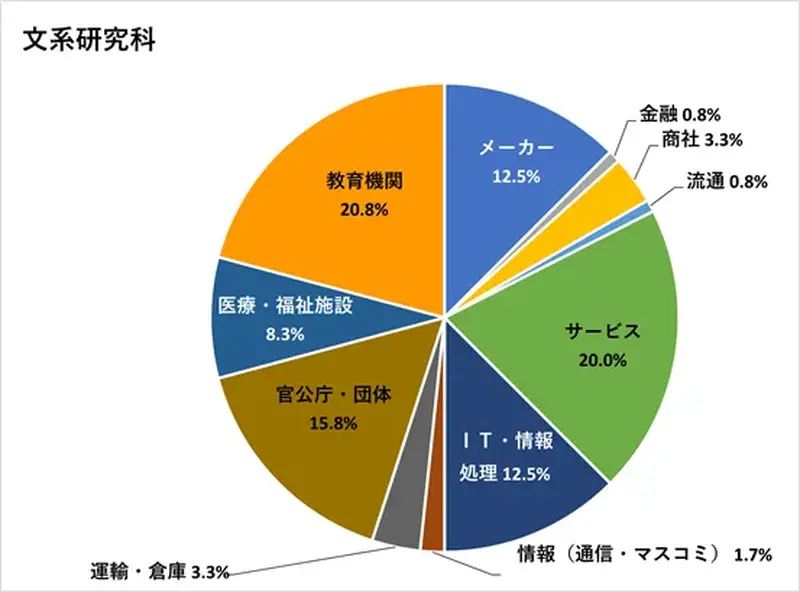 東海大学文系就職先