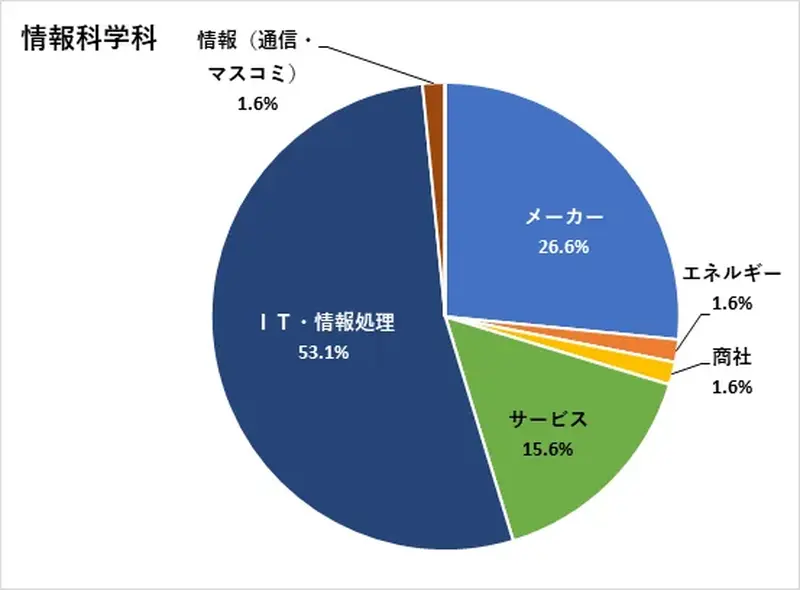 東海大学理系就職先