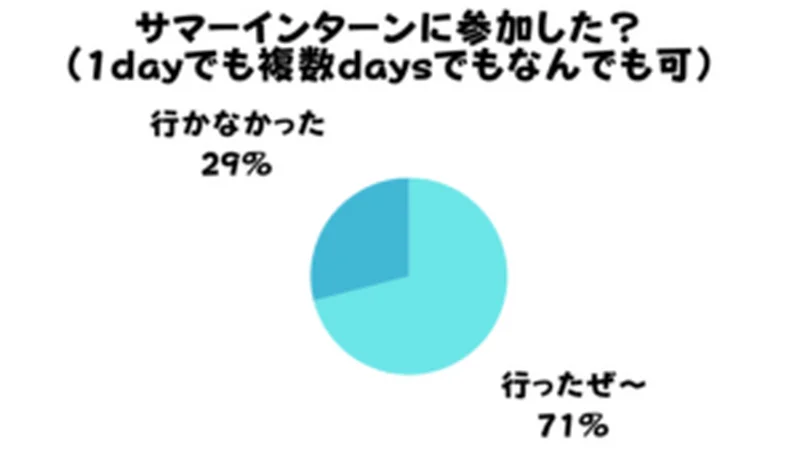 サマーインターン行かない人の割合