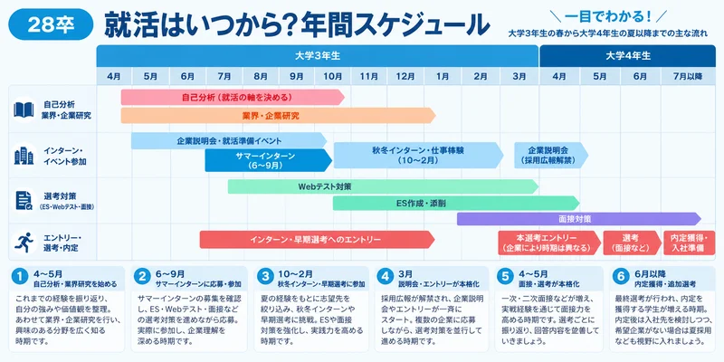 一般的な就活スケジュール