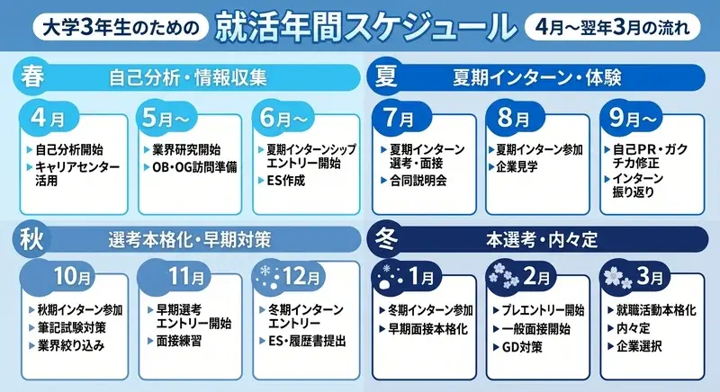 大学3年生のための就活年間スケジュール