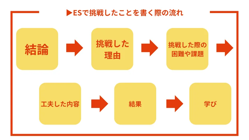 ESで挑戦したことを書く流れ