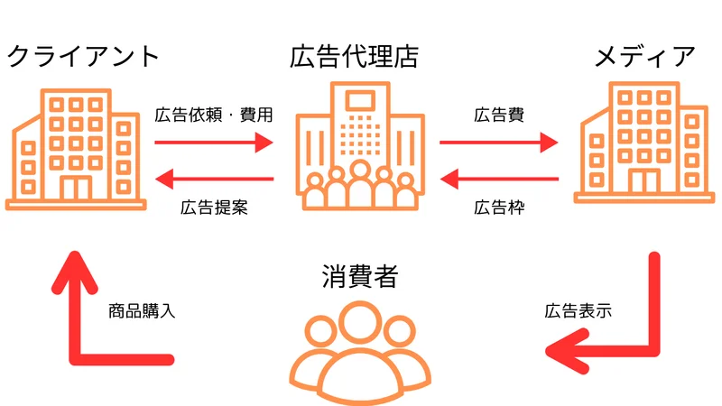 広告業界