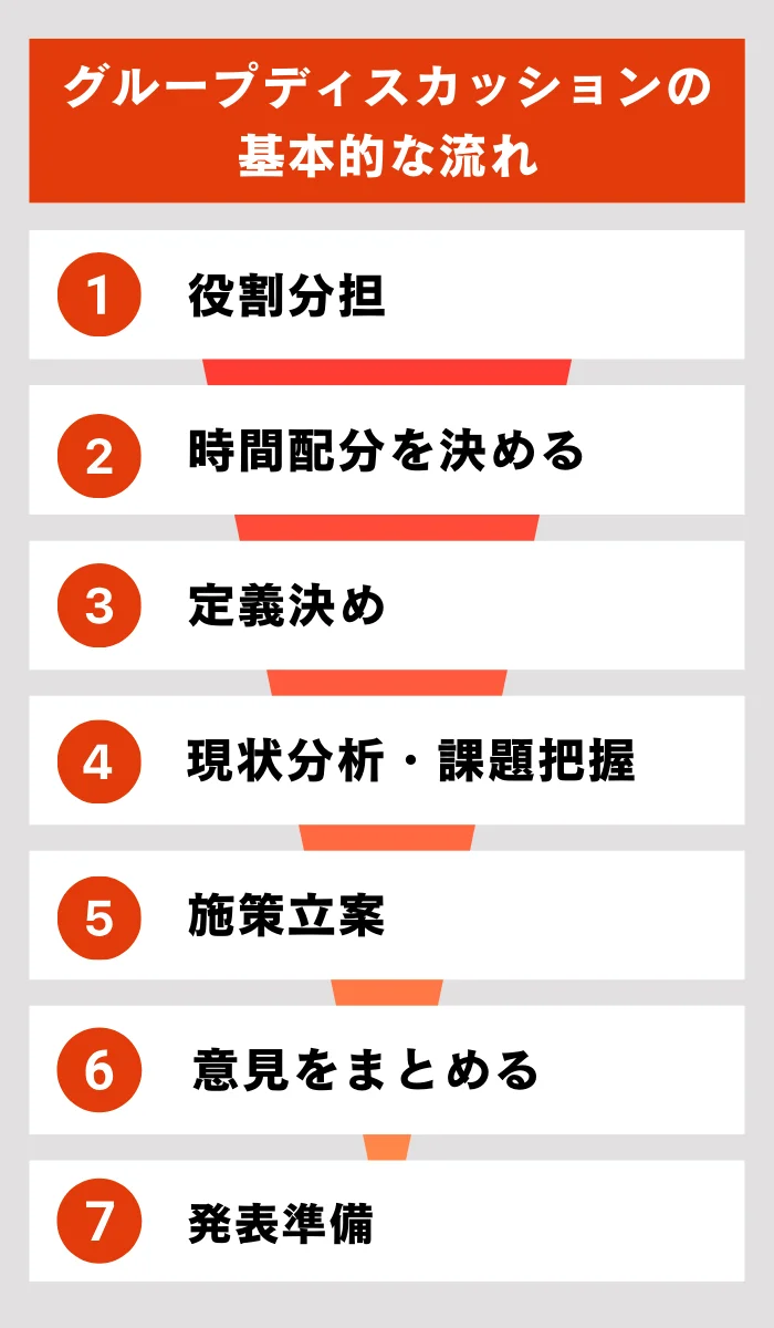 グループディスカッションの司会の役割とは？求められることや評価されるポイントを解説！｜ベンチャー就活ナビ, image size:700x1200