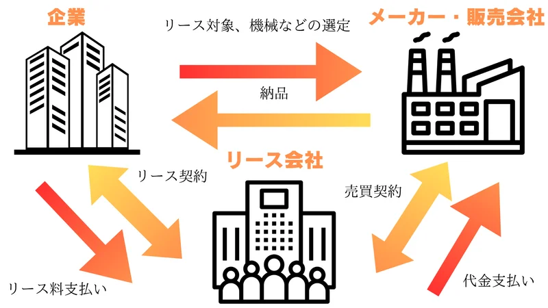リースビジネスモデル