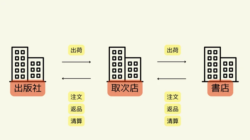 出版社の仕組み