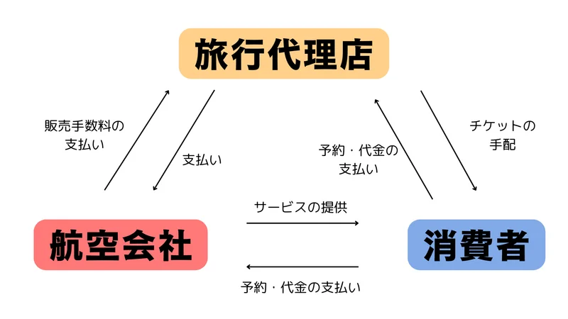 航空業界の構造