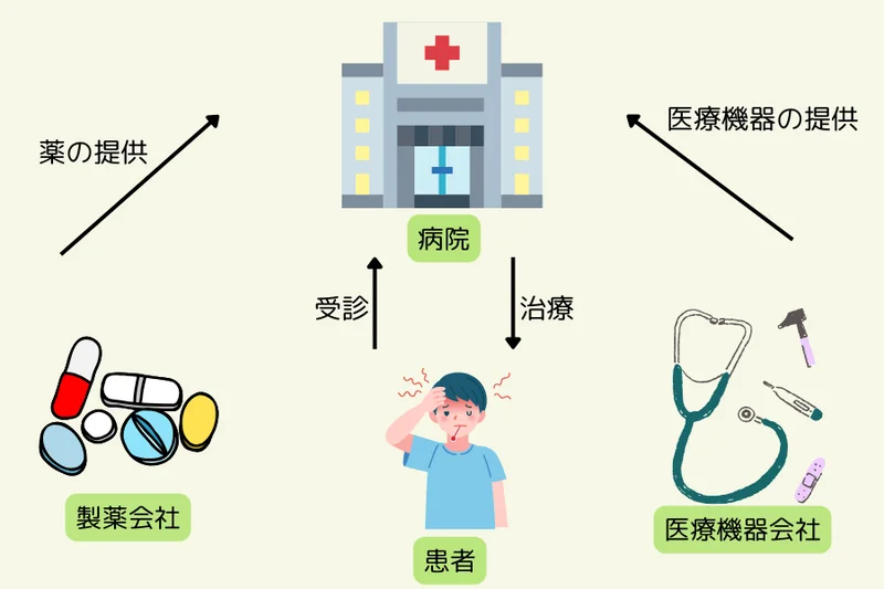 医療業界の仕組み
