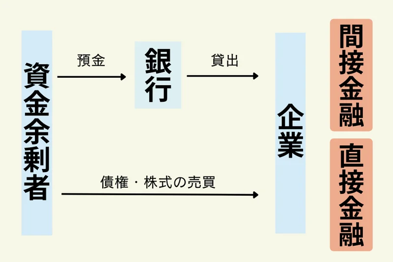 金融業界の構造