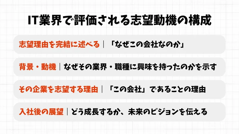 IT業界で評価される志望動機の構成