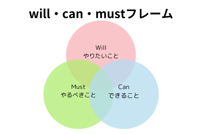 will・can・mustフレーム
