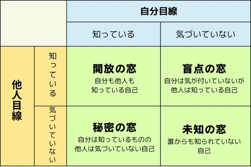 ジョハリの窓