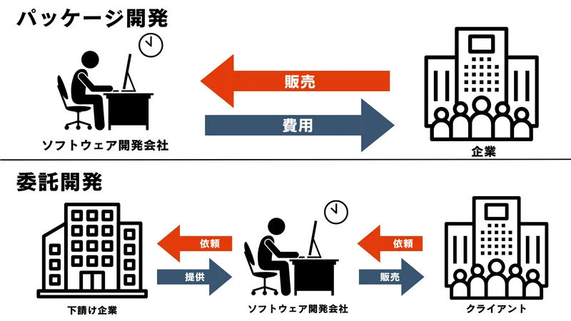 ソフトウェア業界