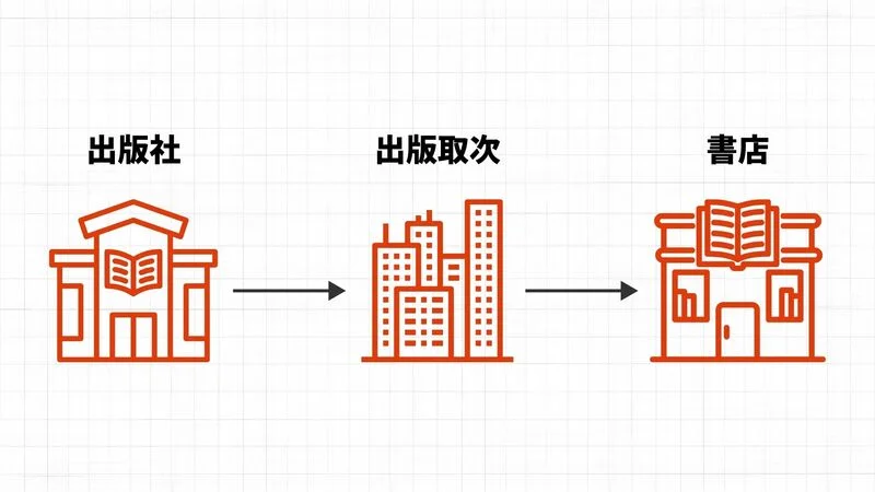 出版業界の流れ