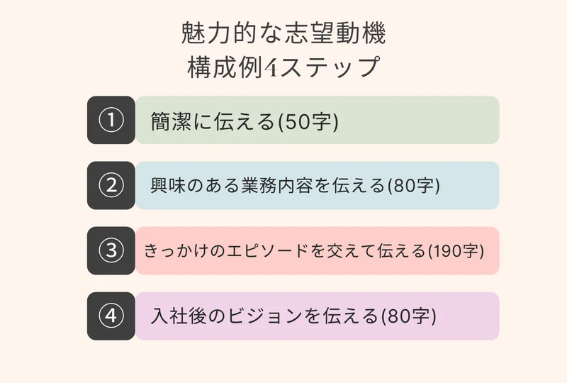 【400字の志望動機】魅力的な志望動機の構成例4ステップ