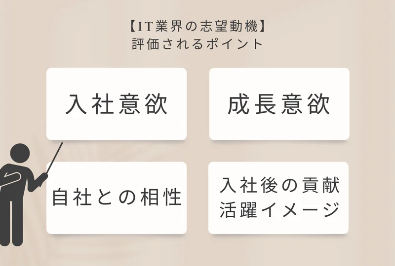 【IT業界の志望動機】評価されるポイント