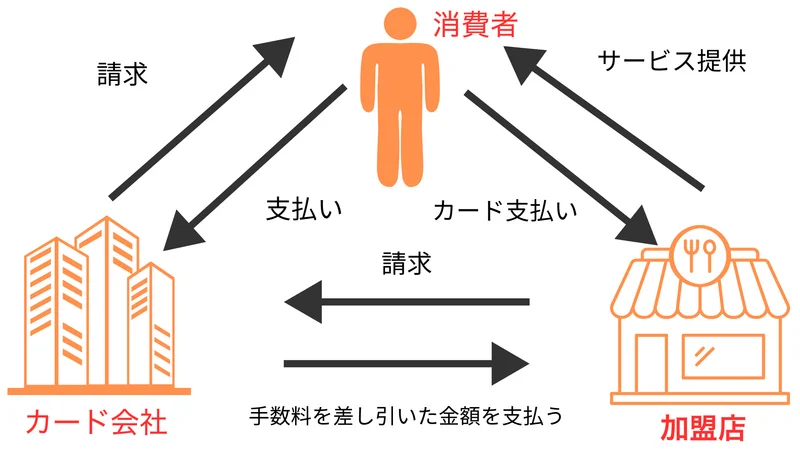 クレジットカード