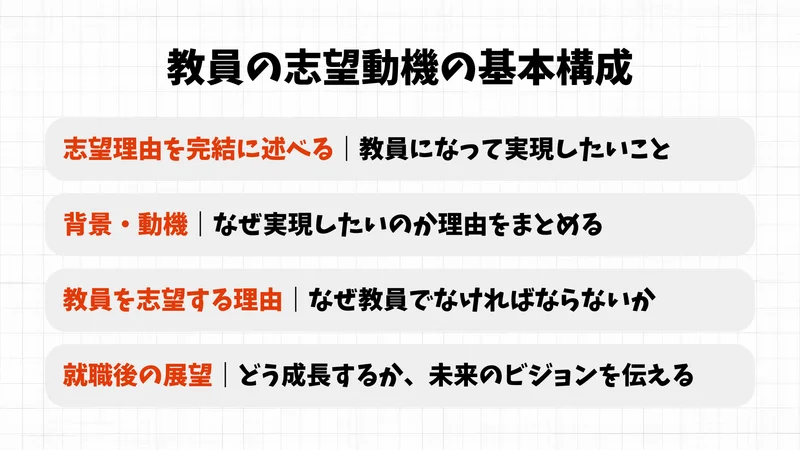 教員の志望動機の基本構成