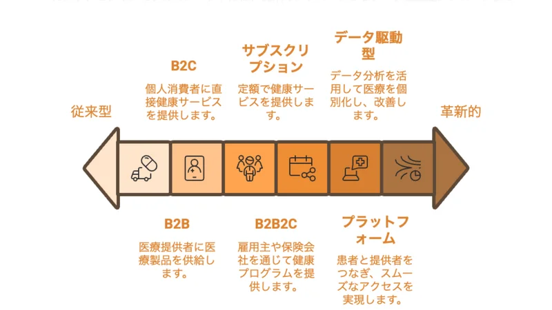 ヘルスケア業界ビジネスモデル