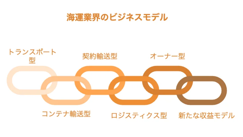 海運業界ビジネスモデル